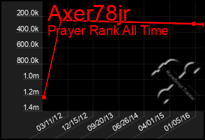 Total Graph of Axer78jr