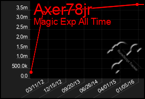 Total Graph of Axer78jr