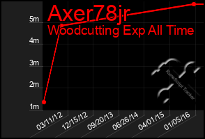 Total Graph of Axer78jr