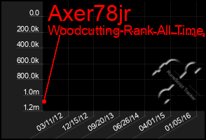 Total Graph of Axer78jr