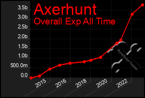 Total Graph of Axerhunt