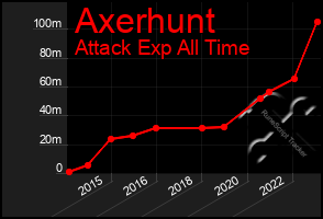 Total Graph of Axerhunt