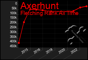 Total Graph of Axerhunt