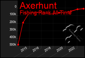 Total Graph of Axerhunt