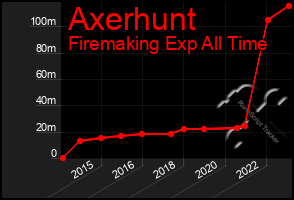 Total Graph of Axerhunt