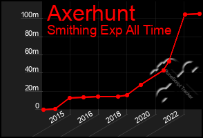 Total Graph of Axerhunt