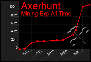 Total Graph of Axerhunt