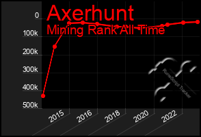 Total Graph of Axerhunt