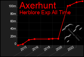 Total Graph of Axerhunt