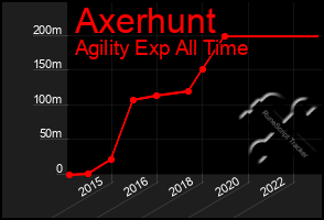 Total Graph of Axerhunt