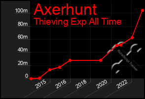 Total Graph of Axerhunt