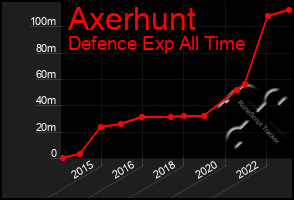 Total Graph of Axerhunt