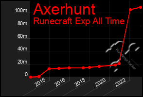 Total Graph of Axerhunt