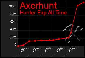 Total Graph of Axerhunt