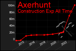 Total Graph of Axerhunt