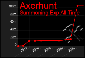 Total Graph of Axerhunt