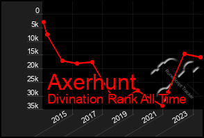 Total Graph of Axerhunt