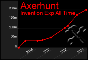 Total Graph of Axerhunt