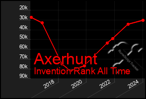 Total Graph of Axerhunt