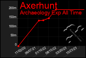 Total Graph of Axerhunt