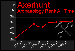 Total Graph of Axerhunt