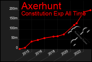 Total Graph of Axerhunt