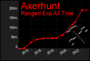 Total Graph of Axerhunt