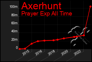 Total Graph of Axerhunt