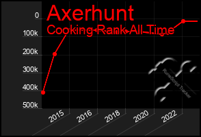 Total Graph of Axerhunt