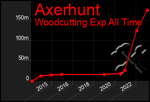 Total Graph of Axerhunt