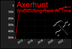 Total Graph of Axerhunt