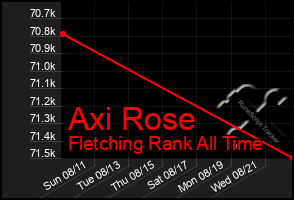 Total Graph of Axi Rose