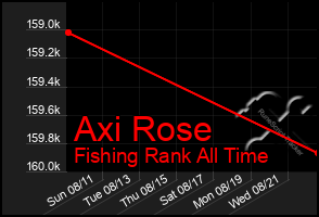 Total Graph of Axi Rose