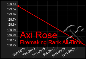 Total Graph of Axi Rose