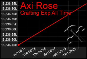 Total Graph of Axi Rose