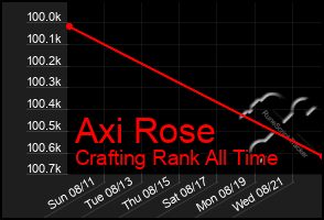 Total Graph of Axi Rose