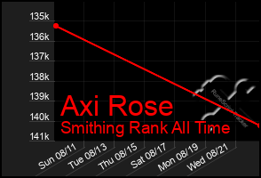 Total Graph of Axi Rose