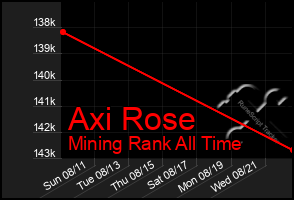 Total Graph of Axi Rose