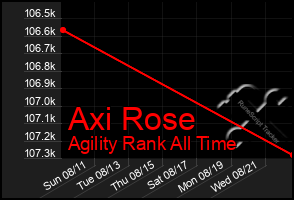 Total Graph of Axi Rose