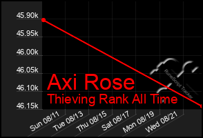 Total Graph of Axi Rose