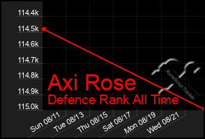 Total Graph of Axi Rose