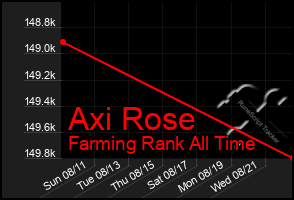 Total Graph of Axi Rose