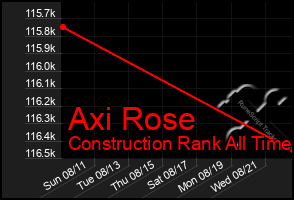 Total Graph of Axi Rose