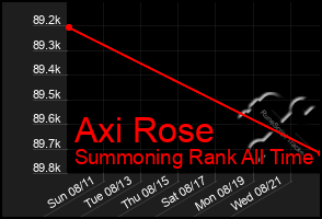 Total Graph of Axi Rose