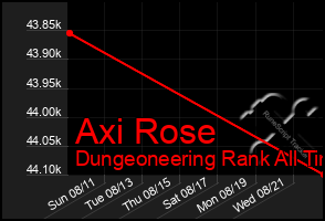 Total Graph of Axi Rose