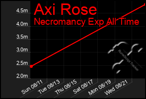 Total Graph of Axi Rose