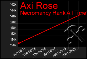 Total Graph of Axi Rose