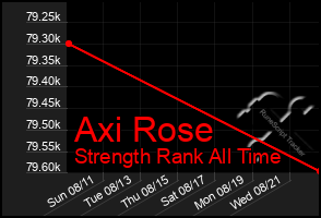 Total Graph of Axi Rose