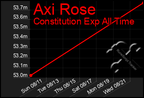 Total Graph of Axi Rose