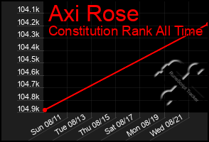 Total Graph of Axi Rose